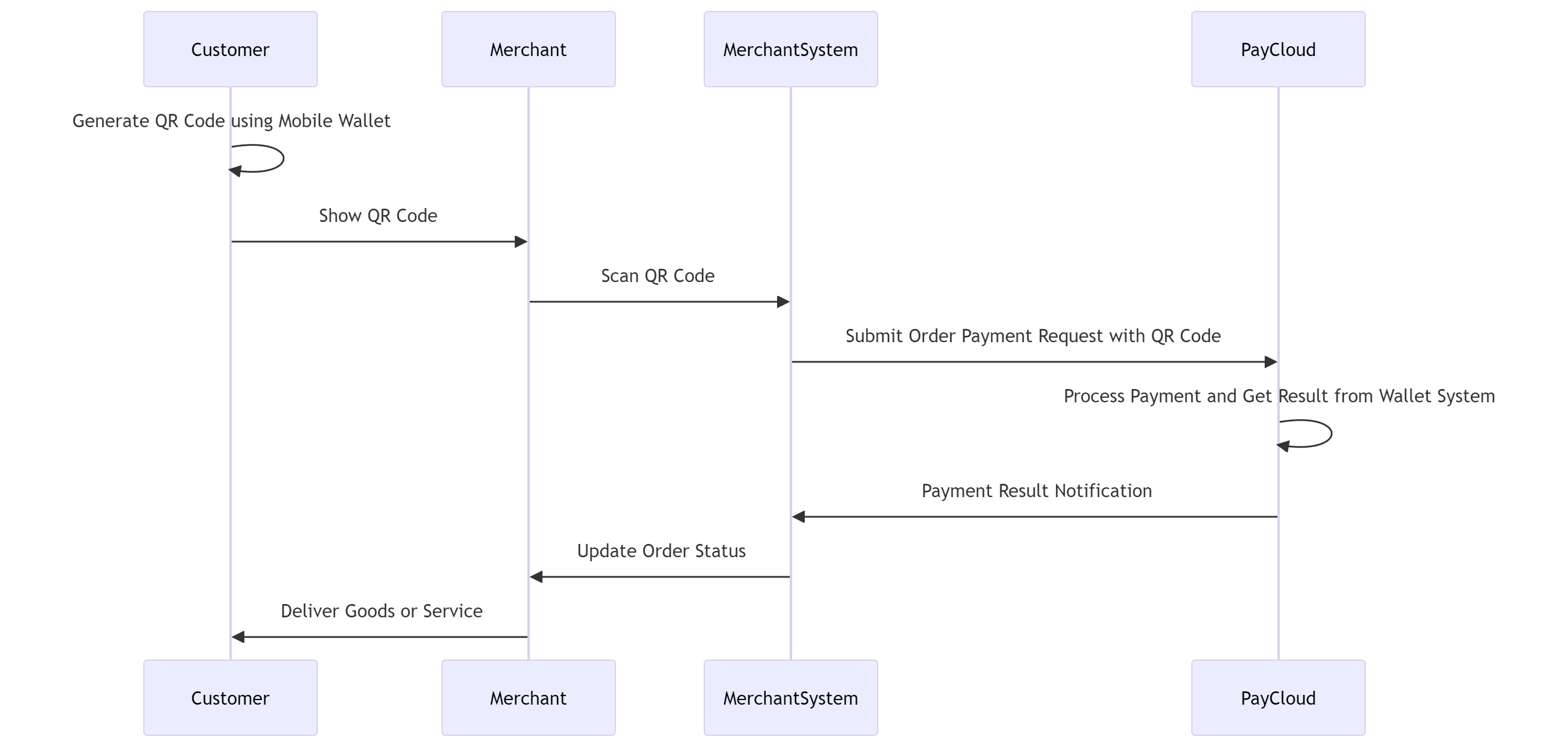 Flowchart for Scan-to-Pay CPM Mode (Customer Presents QR Code)