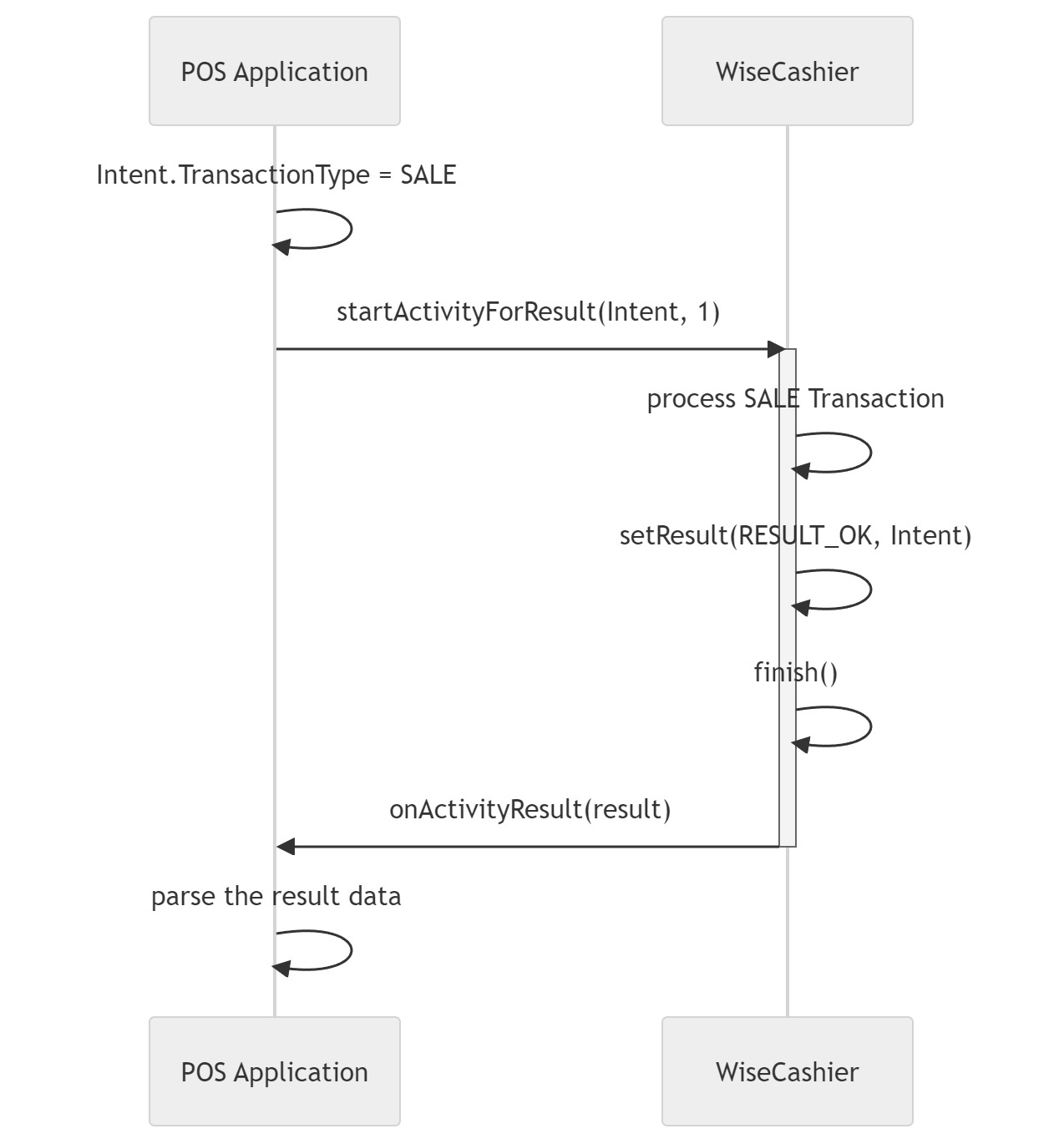Same terminal application integration workflow integration method,POS application uses Android Intent to interact with WiseCashier application