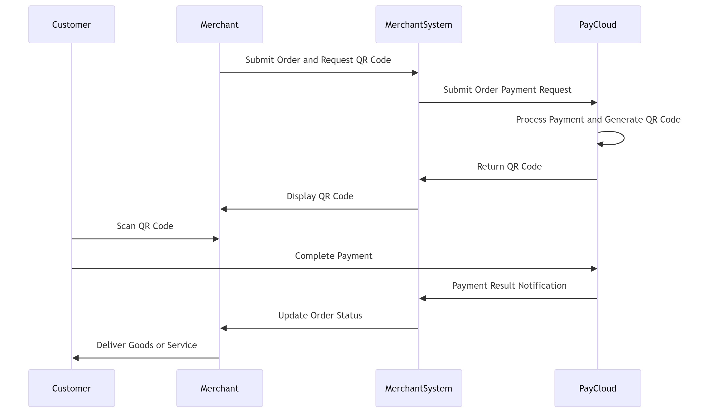 Flowchart for Scan-to-Pay MPM Mode (Merchant Presents QR Code)