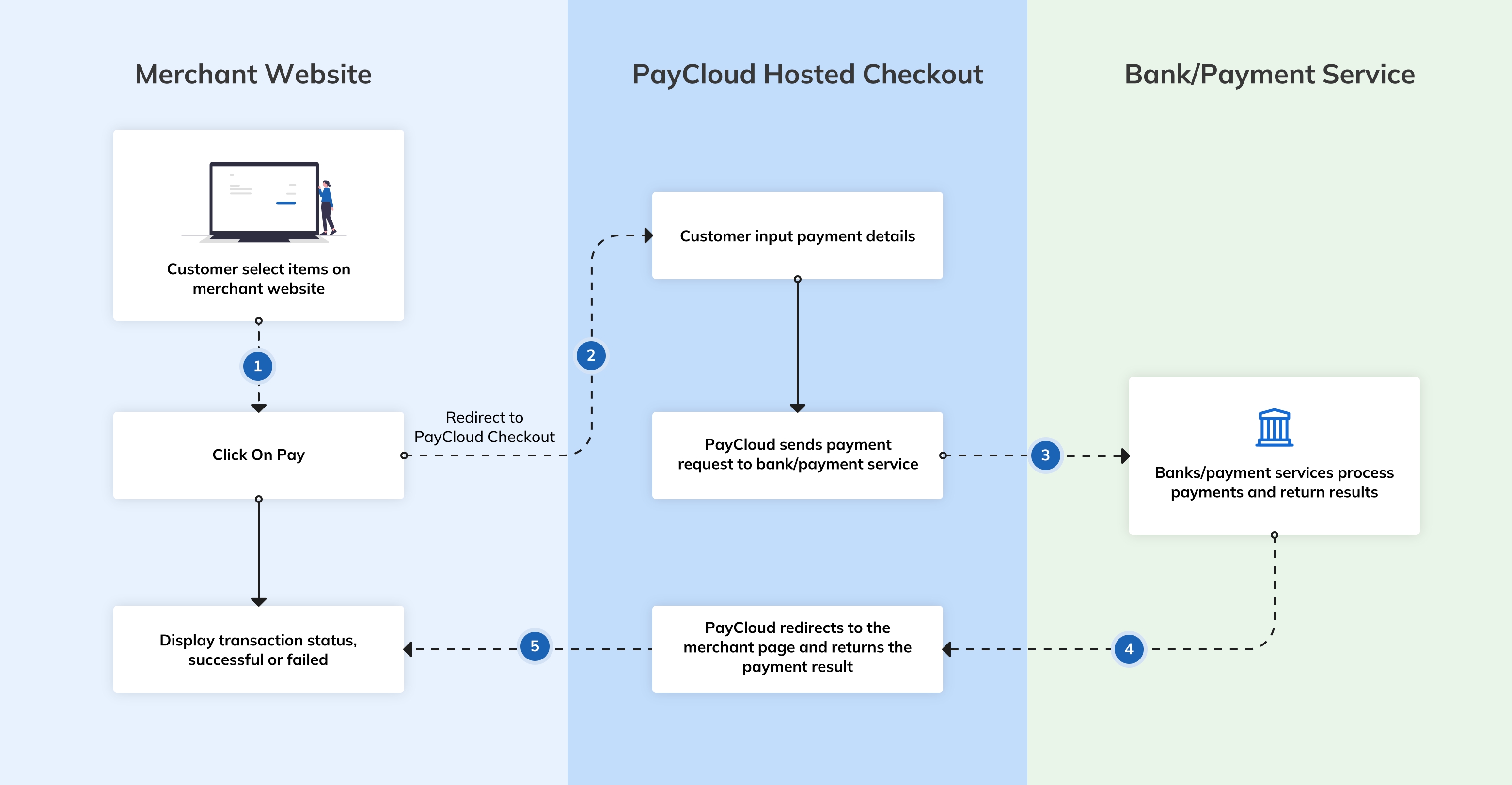 Working principle of PayCloud hosted checkout