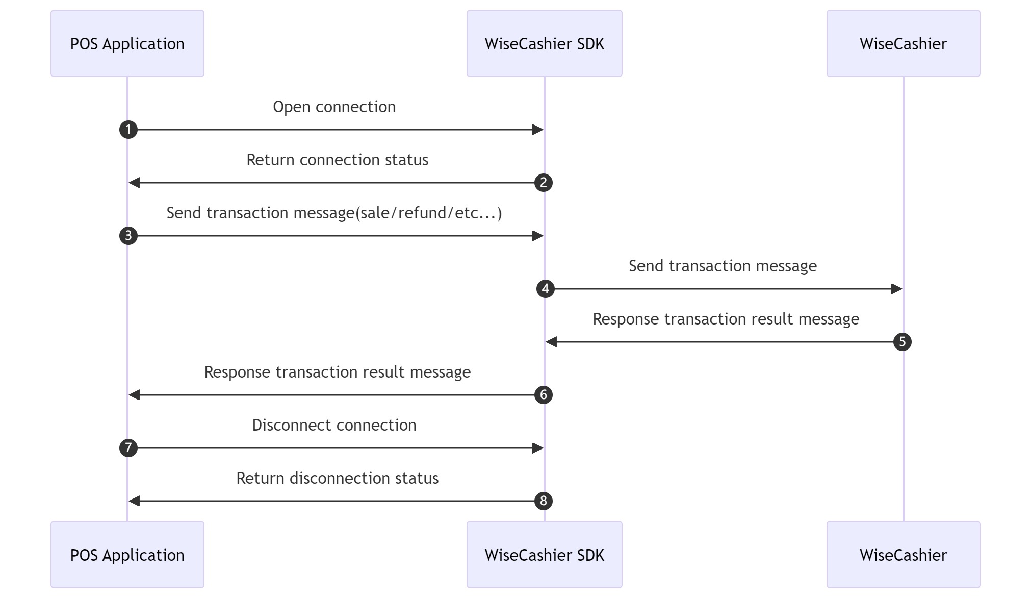 Register SDK for Android call flowchart
