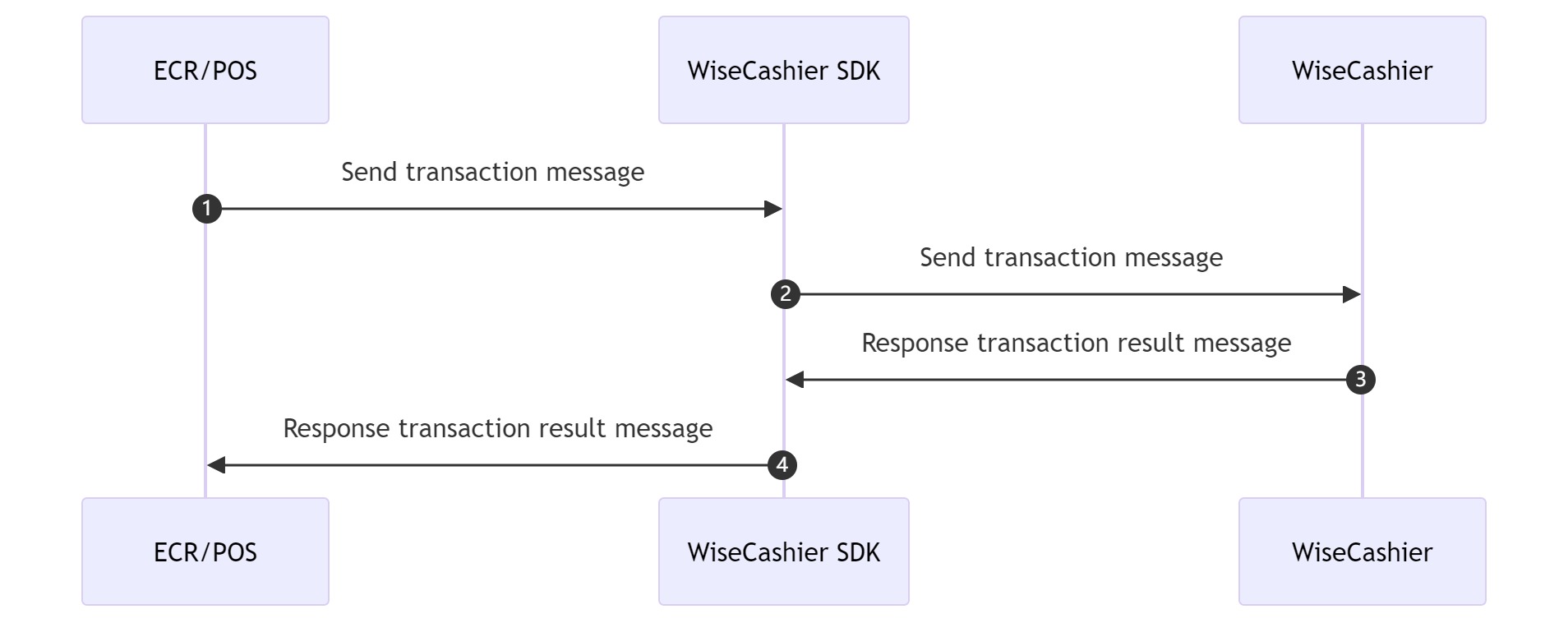 Register-SDK Transaction process workflow