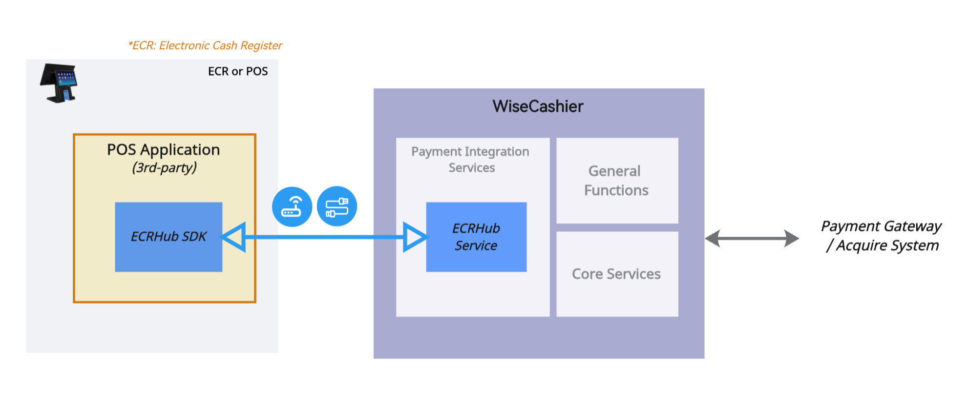 PayCloud provides RegisterSDK for secondary encapsulation of communication protocol layers, helping developers quickly complete payment integration in WLAN and USB modes