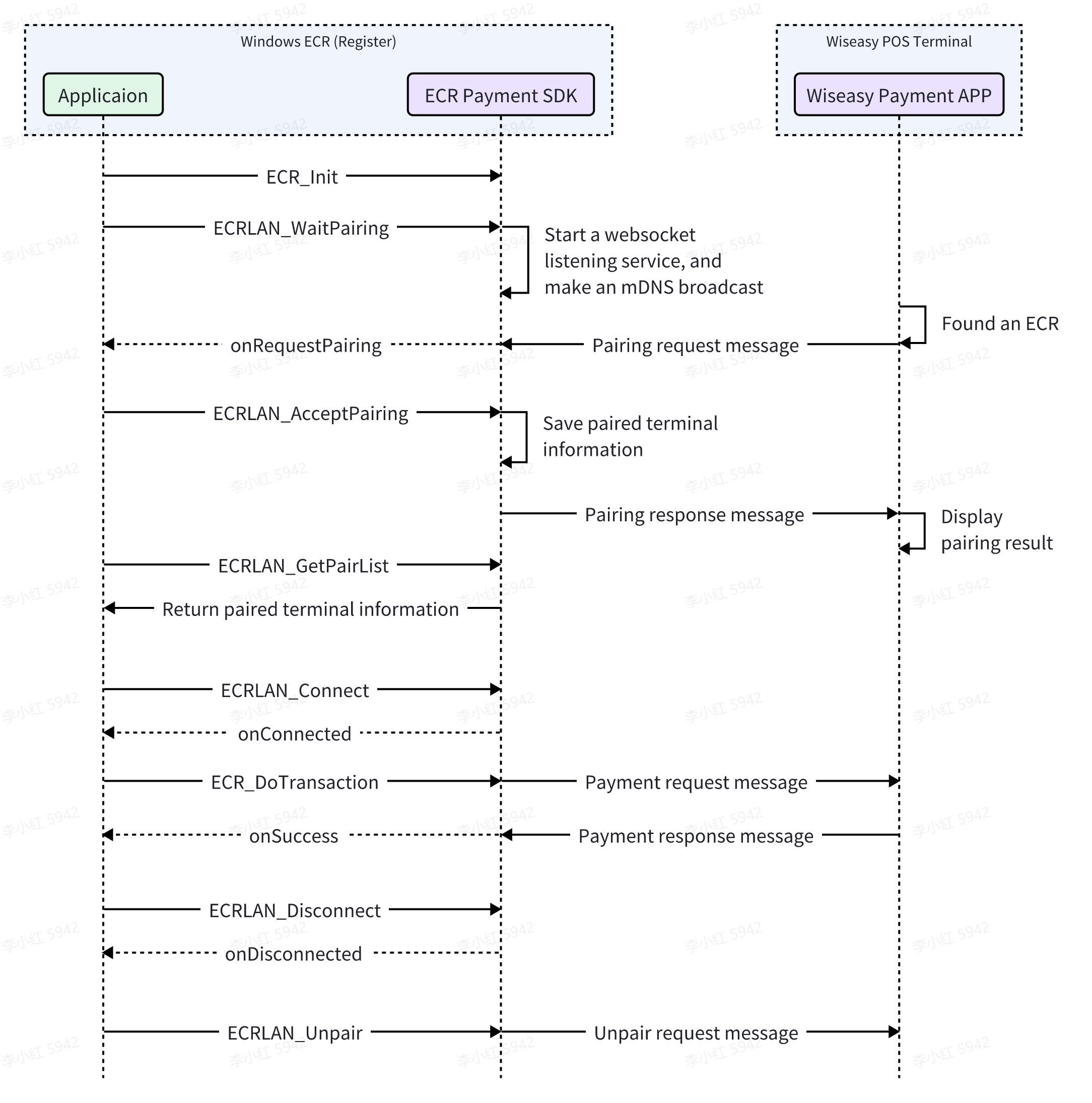 Cross-Terminal Application Integration WLAN/LAN Mode Windows SDK Flowchart