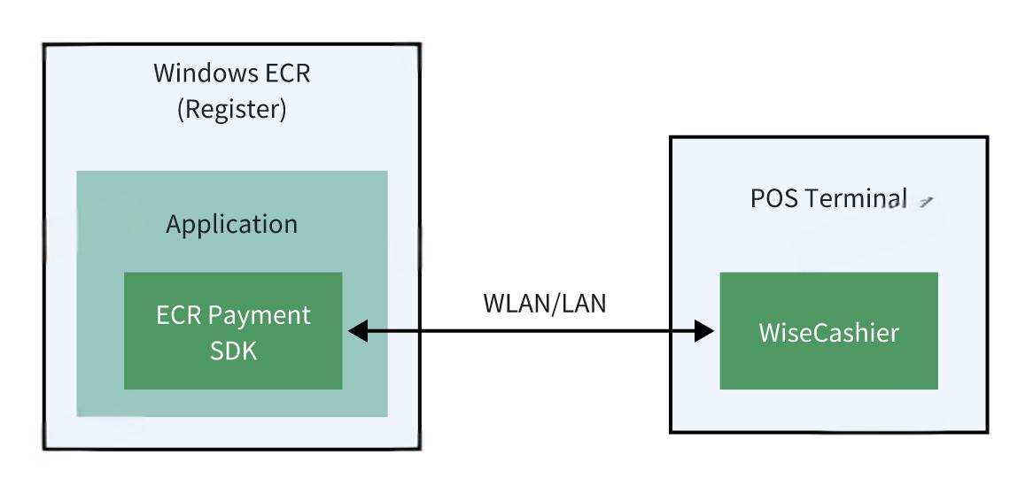Cross-Terminal Application Integration WLAN/LAN Mode Windows SDK Architecture