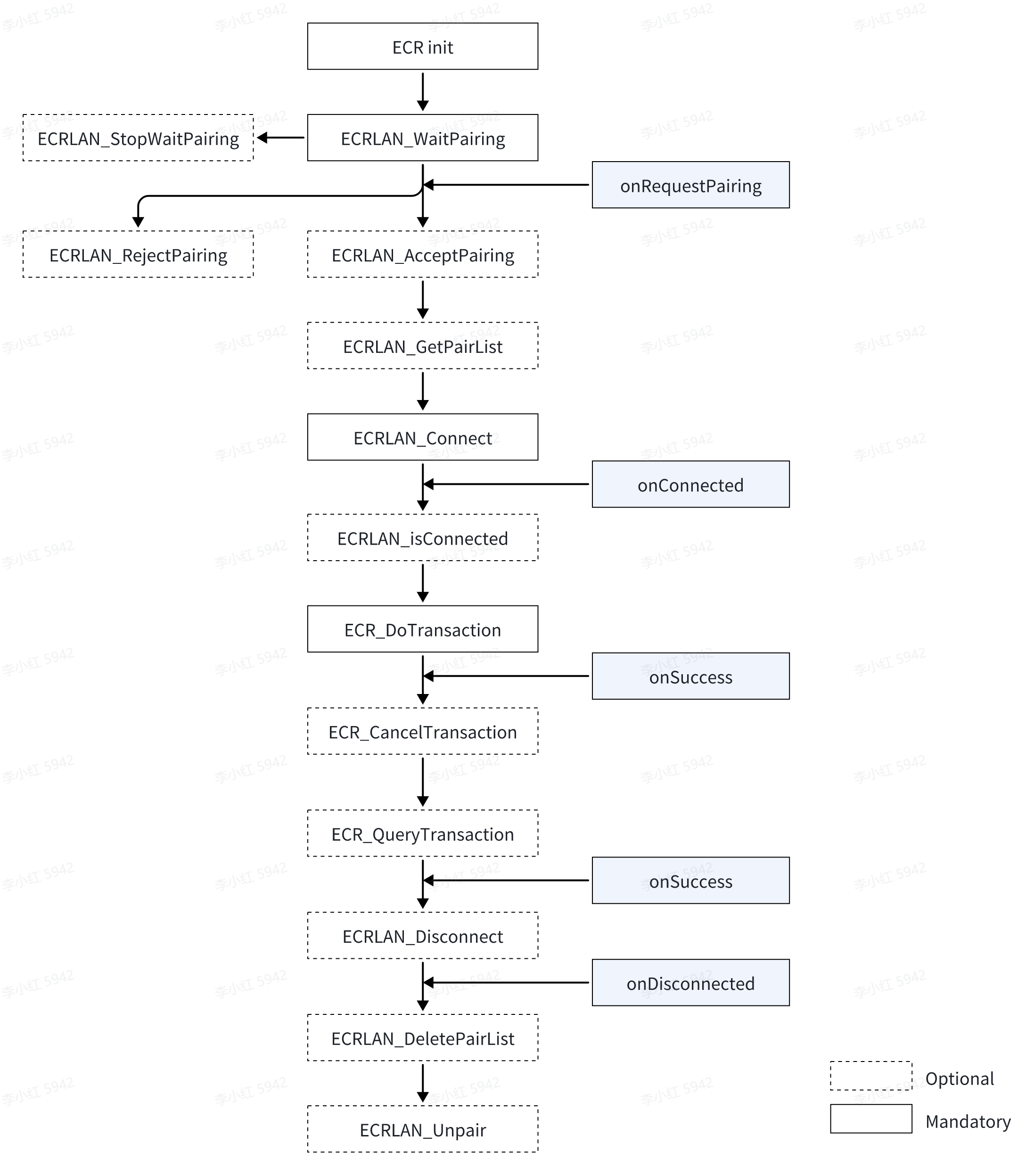 Cross-Terminal Application Integration WLAN/LAN Mode Windows SDK Sequence Diagram