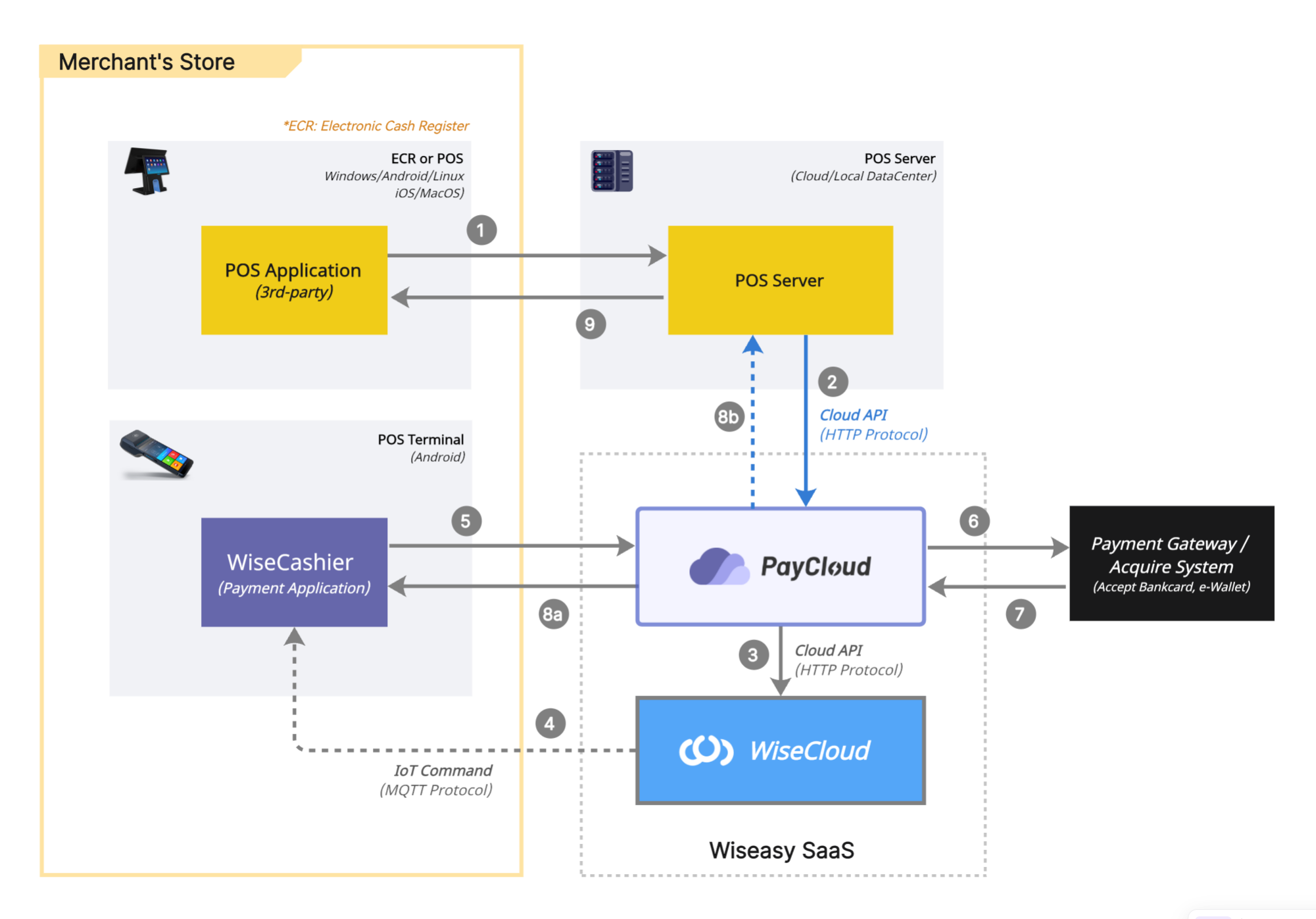 Cross terminal application integration, HTTP and MQTT protocol structure diagram